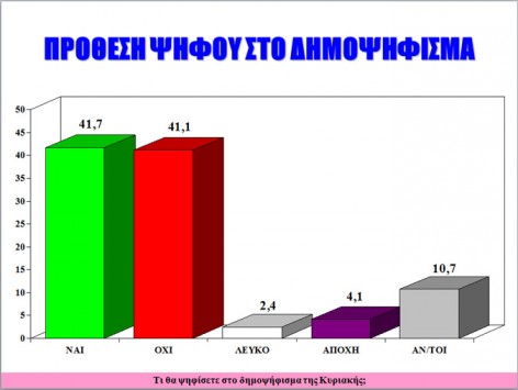 Δημοσκόπηση για το Δημοψήφισμα: Το απόλυτο ντέρμπι την Κυριακή – Η πλειοψηφία θεωρεί λάθος την απόφαση Τσίπρα