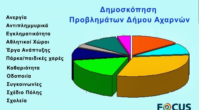 Δημοσκόπηση για τα προβλήματα του Δήμου Αχαρνών